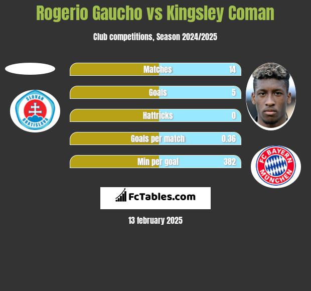 Rogerio Gaucho vs Kingsley Coman h2h player stats