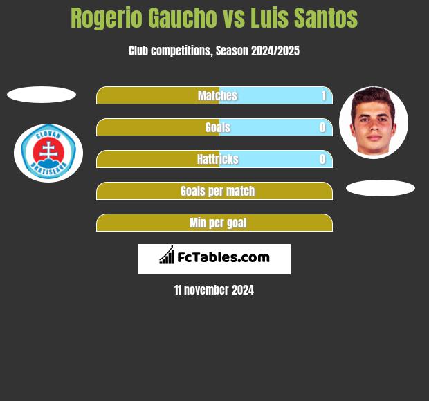 Rogerio Gaucho vs Luis Santos h2h player stats