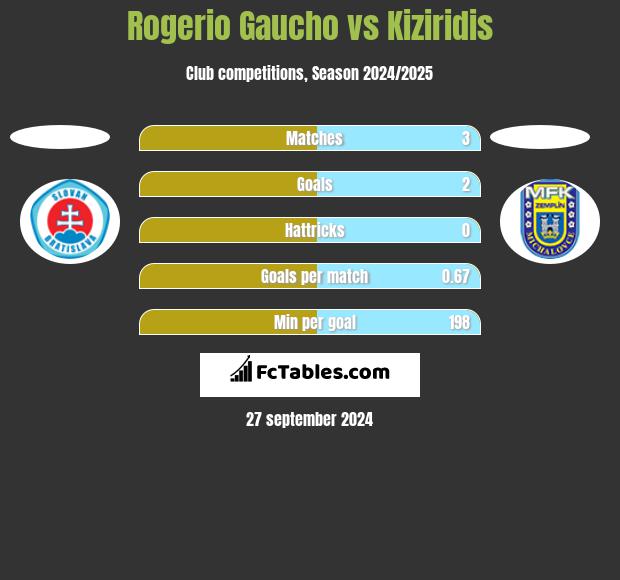 Rogerio Gaucho vs Kiziridis h2h player stats