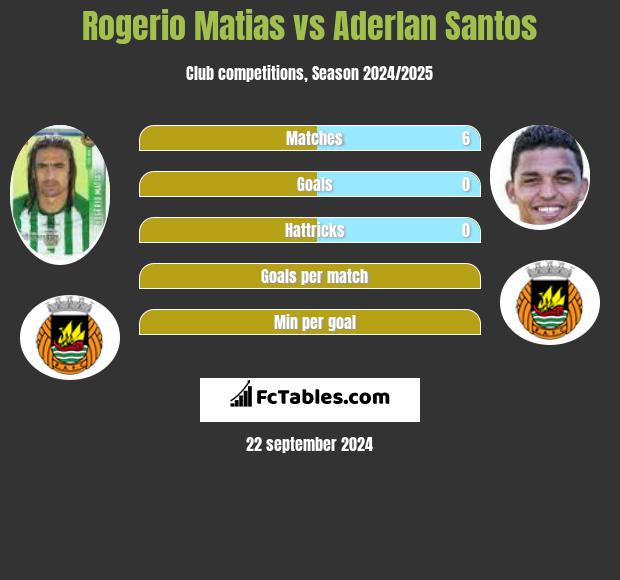 Rogerio Matias vs Aderlan Santos h2h player stats