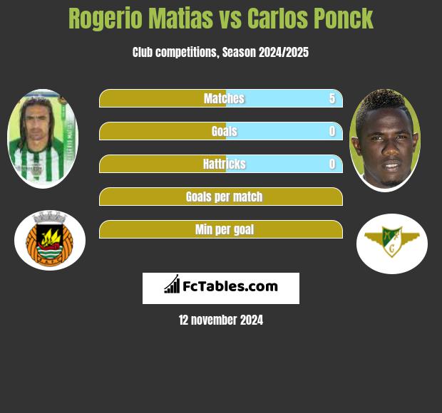 Rogerio Matias vs Carlos Ponck h2h player stats