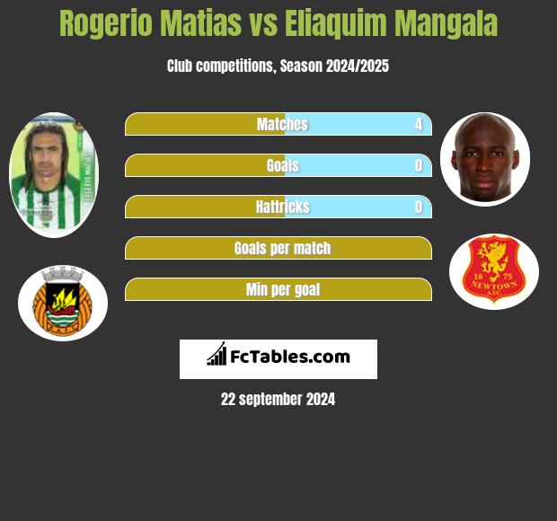 Rogerio Matias vs Eliaquim Mangala h2h player stats