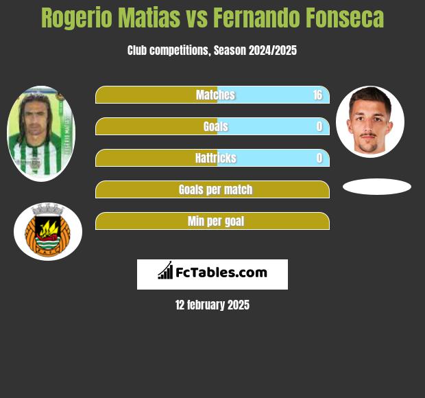 Rogerio Matias vs Fernando Fonseca h2h player stats