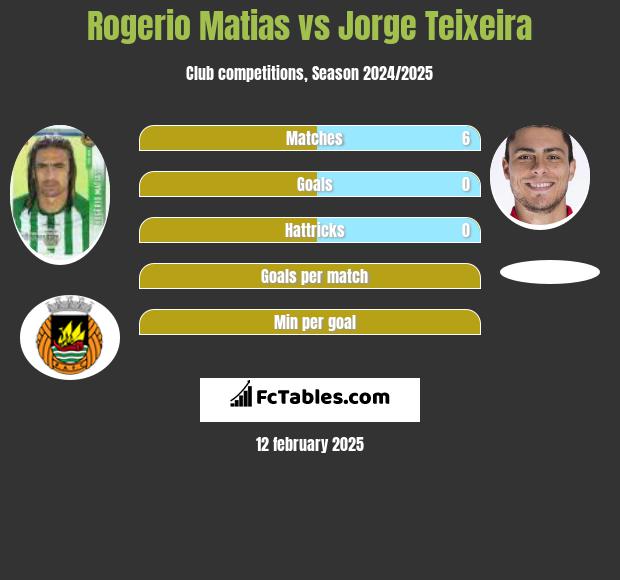 Rogerio Matias vs Jorge Teixeira h2h player stats