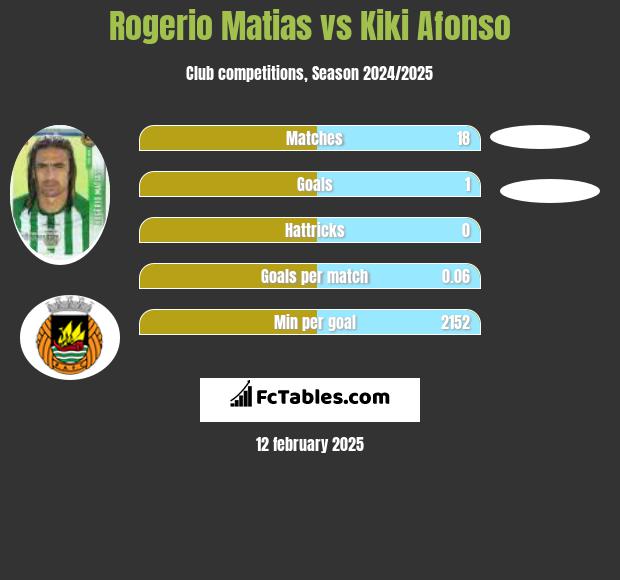 Rogerio Matias vs Kiki Afonso h2h player stats