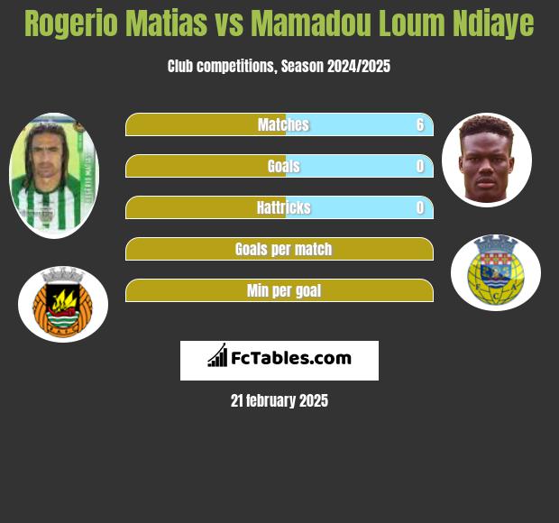 Rogerio Matias vs Mamadou Loum Ndiaye h2h player stats