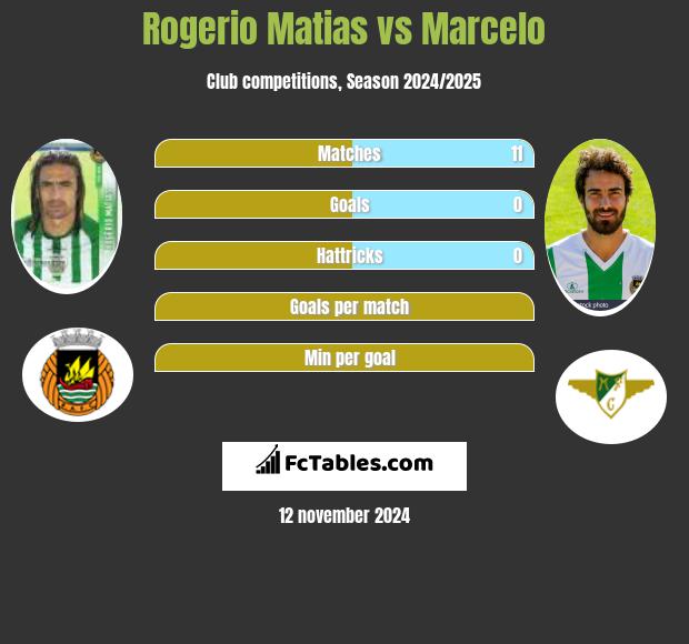 Rogerio Matias vs Marcelo h2h player stats