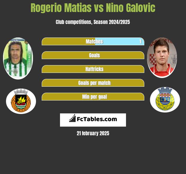 Rogerio Matias vs Nino Galovic h2h player stats