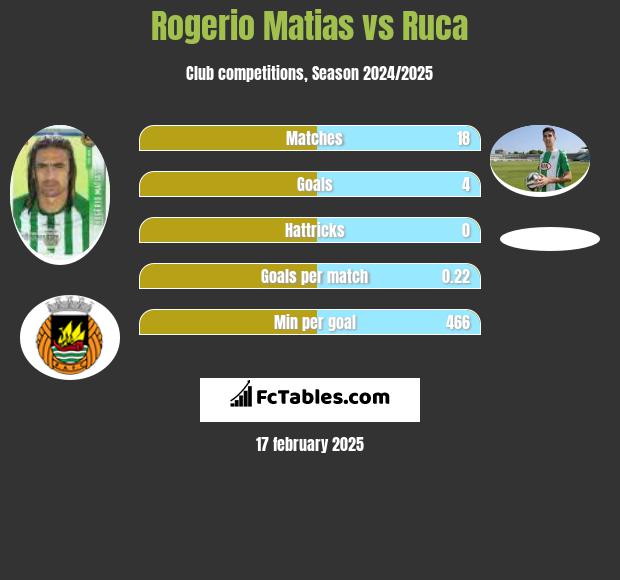 Rogerio Matias vs Ruca h2h player stats