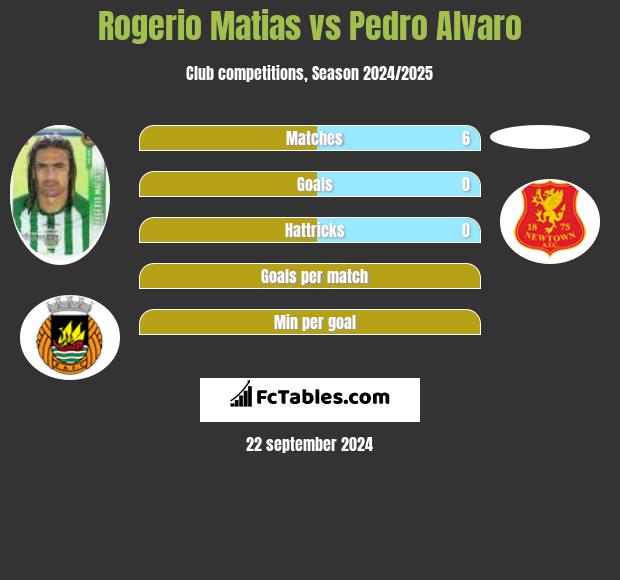 Rogerio Matias vs Pedro Alvaro h2h player stats