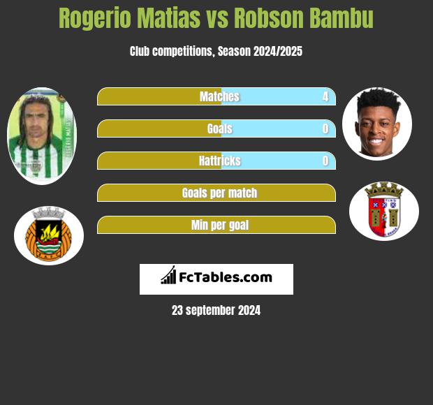 Rogerio Matias vs Robson Bambu h2h player stats