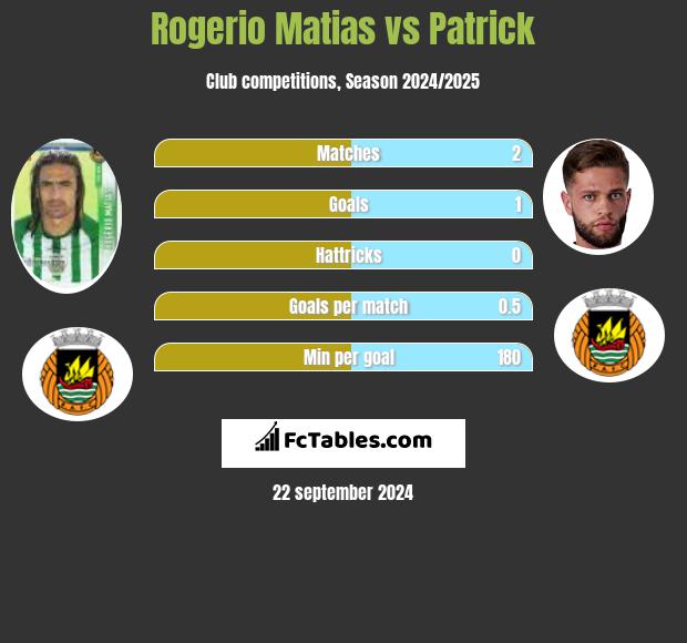 Rogerio Matias vs Patrick h2h player stats