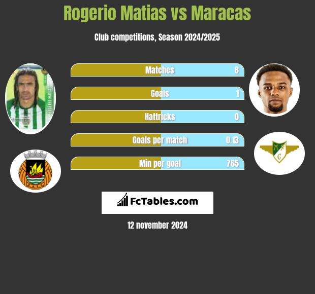 Rogerio Matias vs Maracas h2h player stats