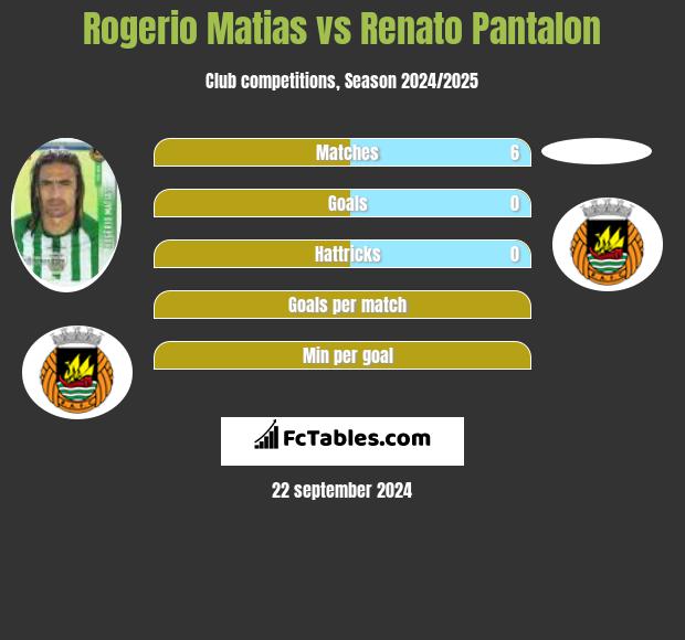 Rogerio Matias vs Renato Pantalon h2h player stats