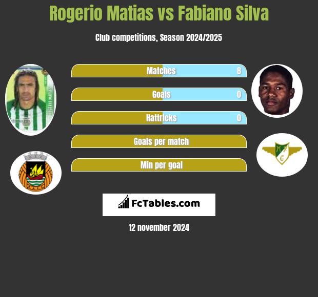 Rogerio Matias vs Fabiano Silva h2h player stats