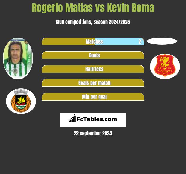 Rogerio Matias vs Kevin Boma h2h player stats