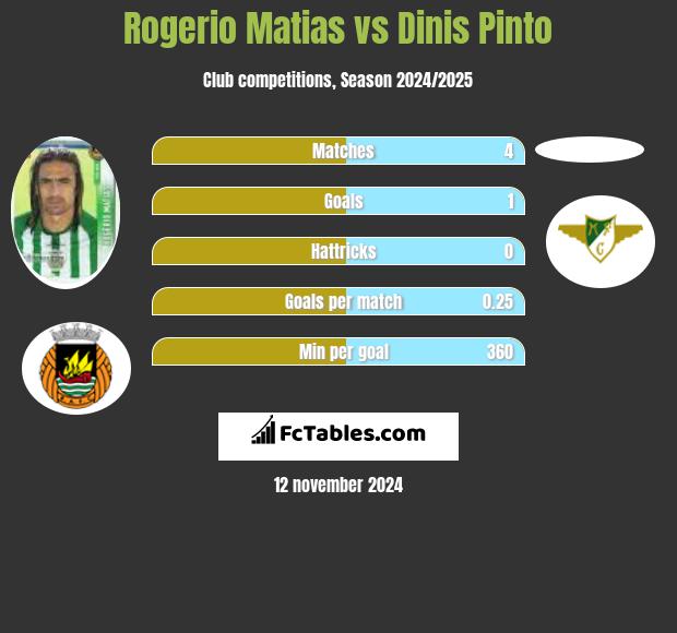 Rogerio Matias vs Dinis Pinto h2h player stats