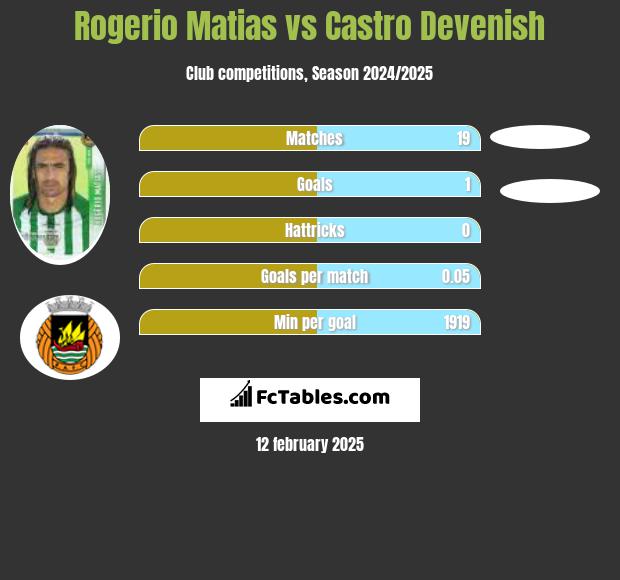 Rogerio Matias vs Castro Devenish h2h player stats