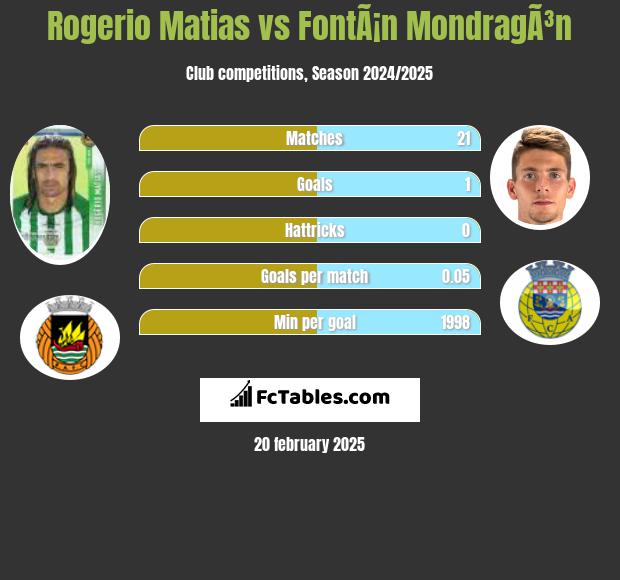 Rogerio Matias vs FontÃ¡n MondragÃ³n h2h player stats