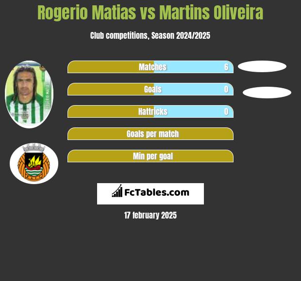 Rogerio Matias vs Martins Oliveira h2h player stats