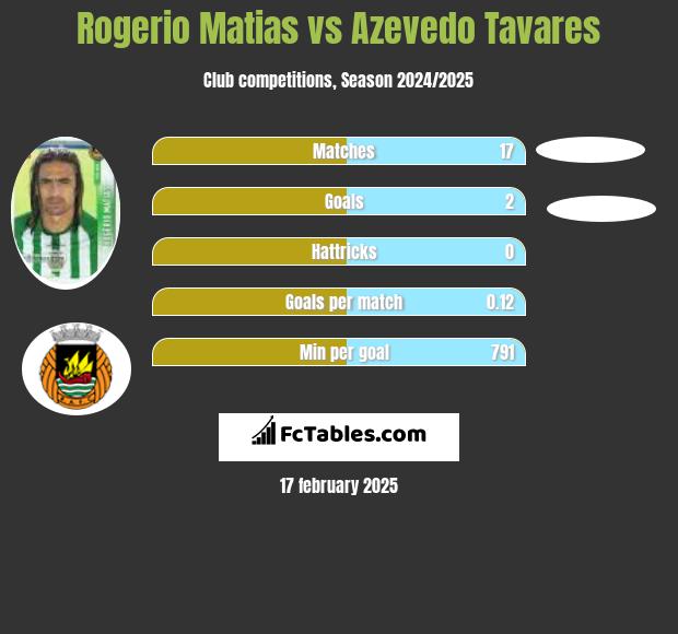 Rogerio Matias vs Azevedo Tavares h2h player stats