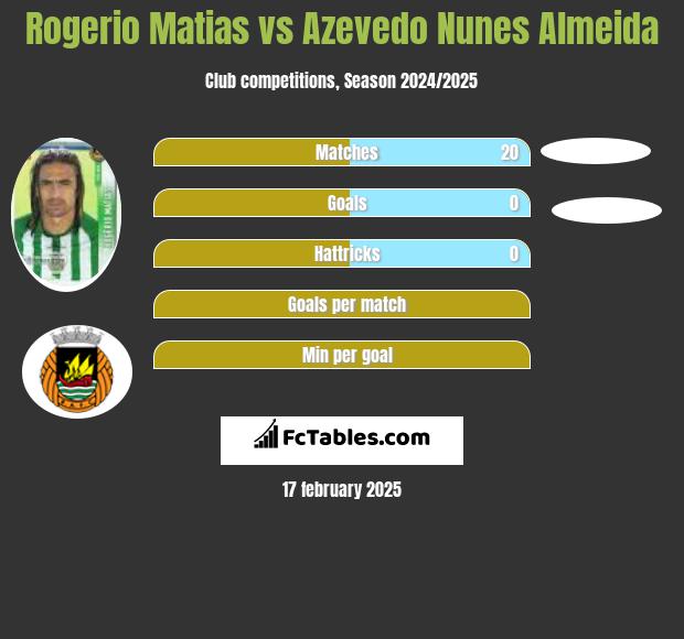 Rogerio Matias vs Azevedo Nunes Almeida h2h player stats