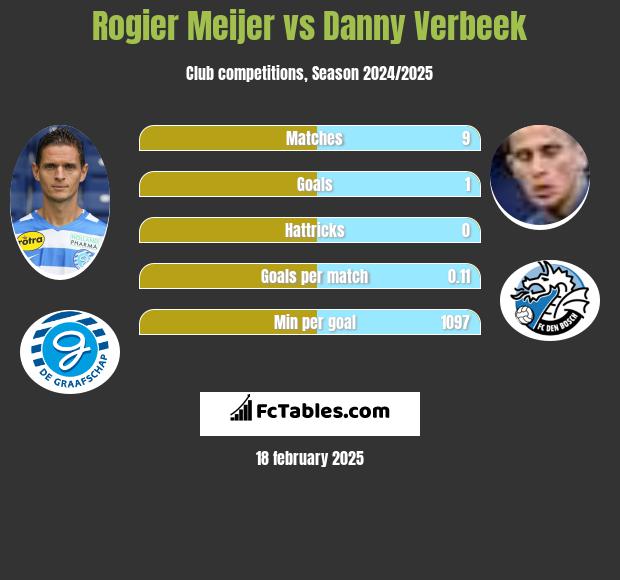 Rogier Meijer vs Danny Verbeek h2h player stats