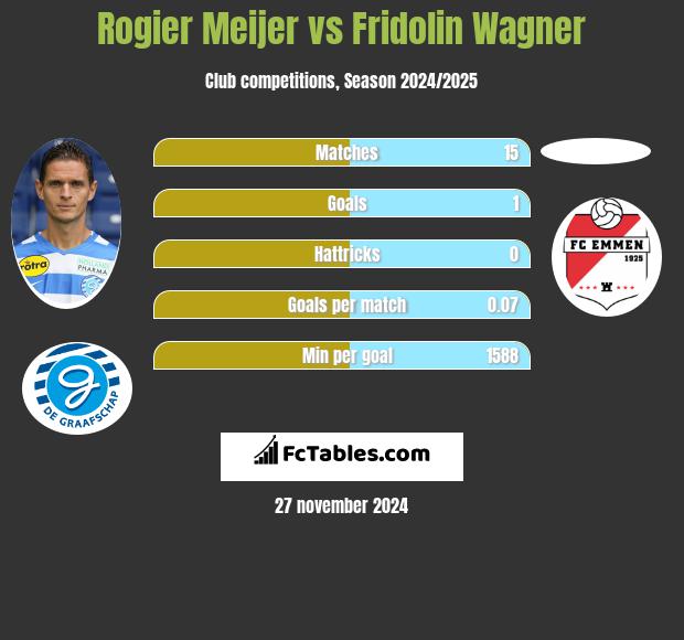 Rogier Meijer vs Fridolin Wagner h2h player stats