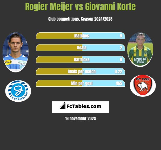 Rogier Meijer vs Giovanni Korte h2h player stats