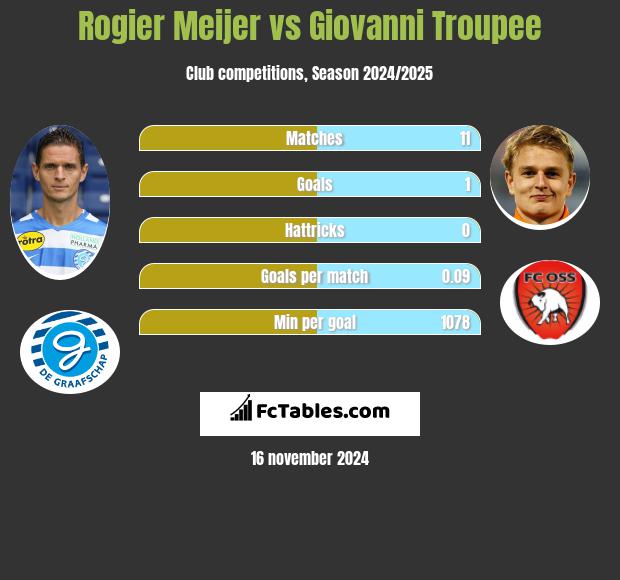 Rogier Meijer vs Giovanni Troupee h2h player stats