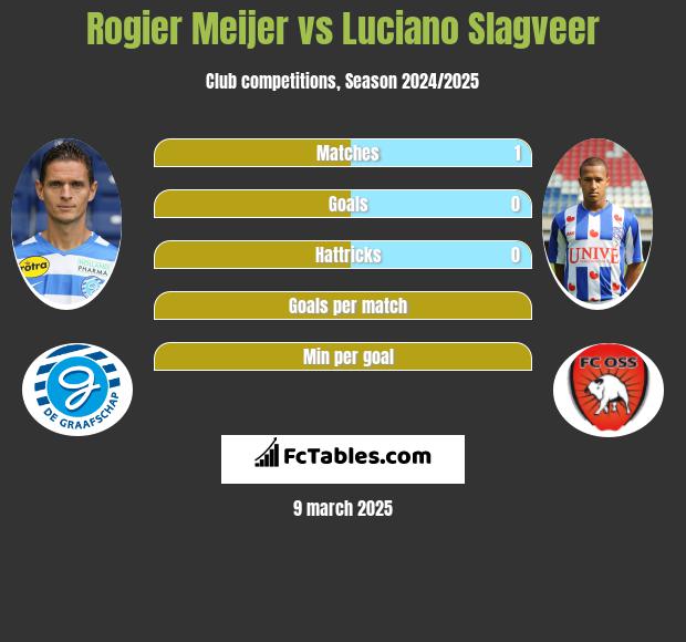 Rogier Meijer vs Luciano Slagveer h2h player stats