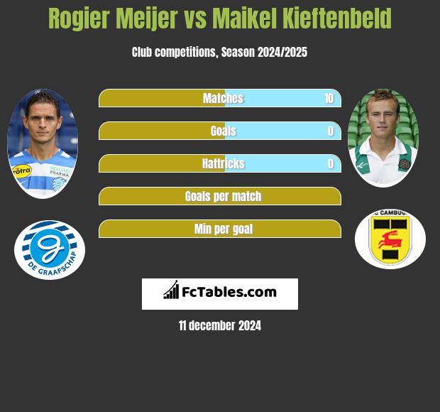 Rogier Meijer vs Maikel Kieftenbeld h2h player stats