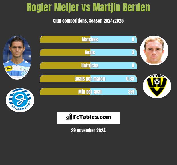 Rogier Meijer vs Martjin Berden h2h player stats