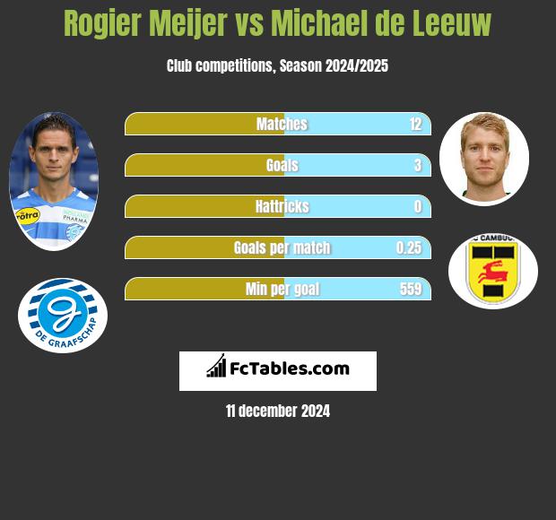 Rogier Meijer vs Michael de Leeuw h2h player stats