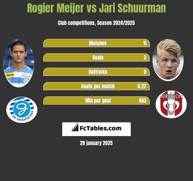 Rogier Meijer vs Jari Schuurman h2h player stats