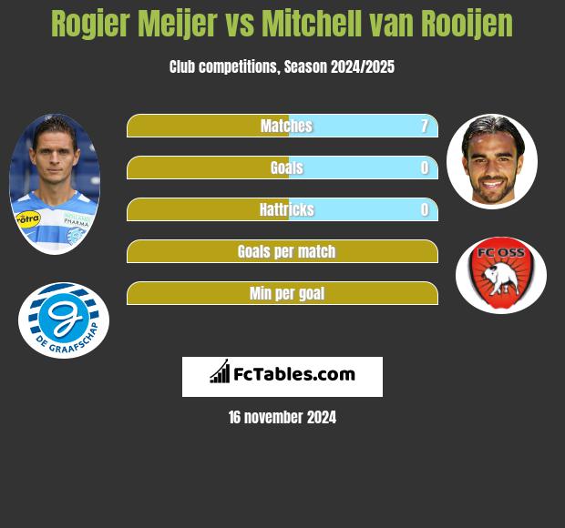 Rogier Meijer vs Mitchell van Rooijen h2h player stats