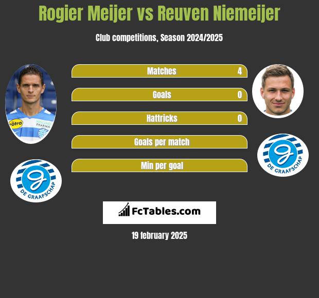 Rogier Meijer vs Reuven Niemeijer h2h player stats