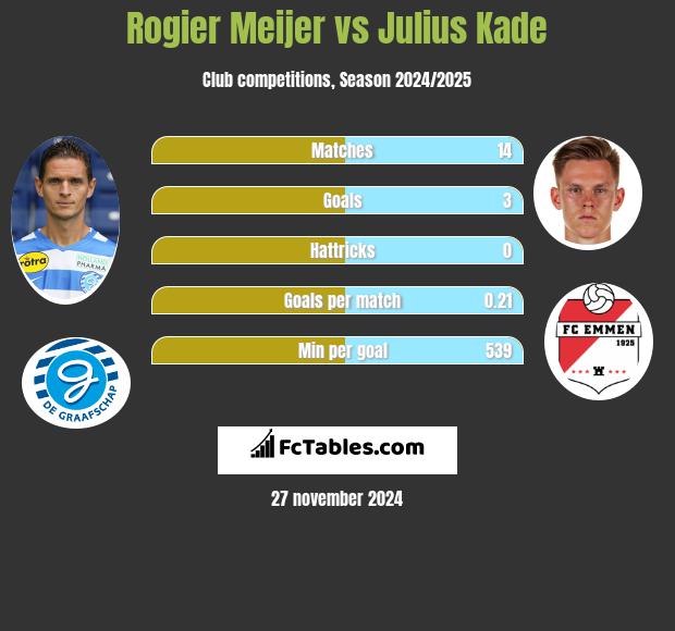 Rogier Meijer vs Julius Kade h2h player stats