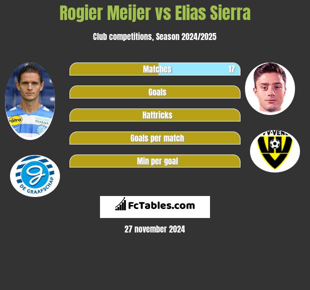 Rogier Meijer vs Elias Sierra h2h player stats