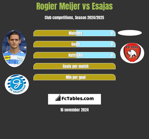 Rogier Meijer vs Esajas h2h player stats