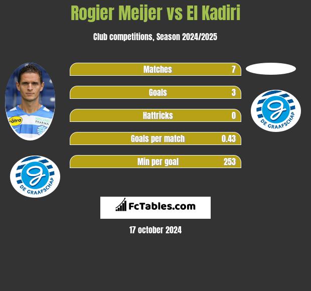 Rogier Meijer vs El Kadiri h2h player stats