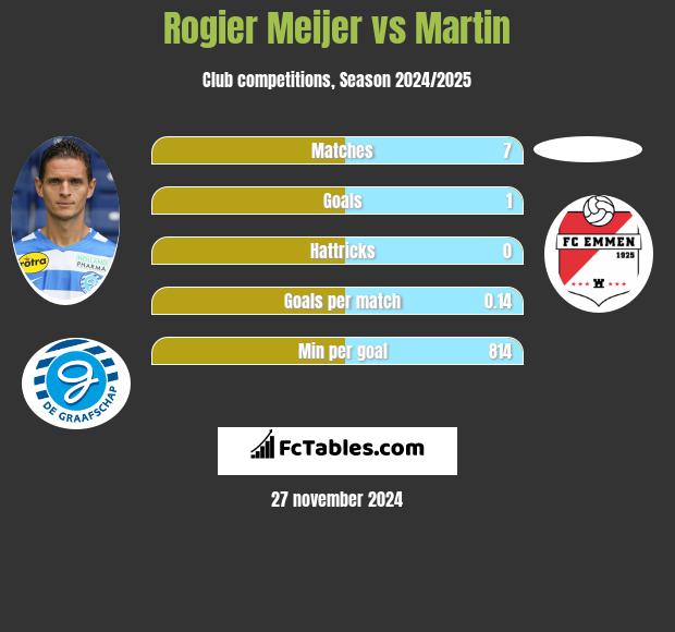 Rogier Meijer vs Martin h2h player stats