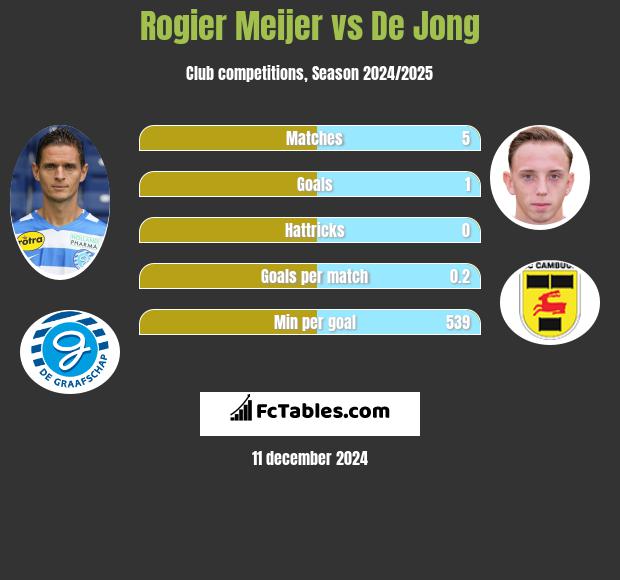 Rogier Meijer vs De Jong h2h player stats