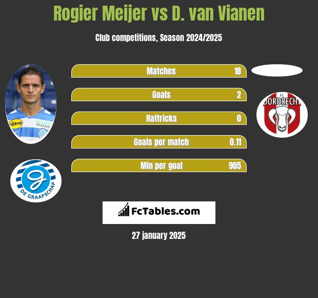 Rogier Meijer vs D. van Vianen h2h player stats