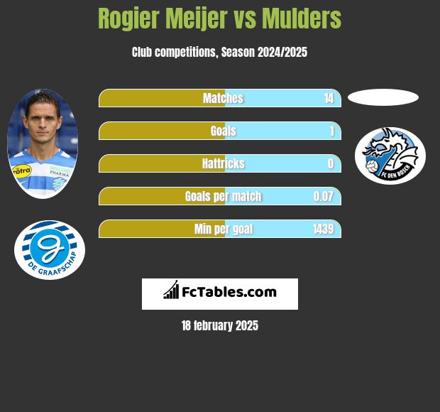 Rogier Meijer vs Mulders h2h player stats