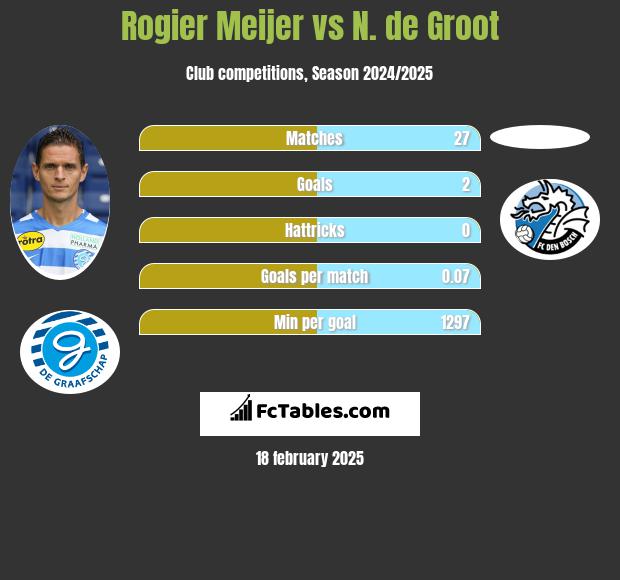 Rogier Meijer vs N. de Groot h2h player stats