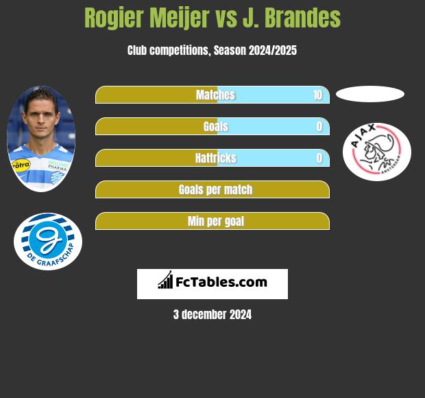 Rogier Meijer vs J. Brandes h2h player stats