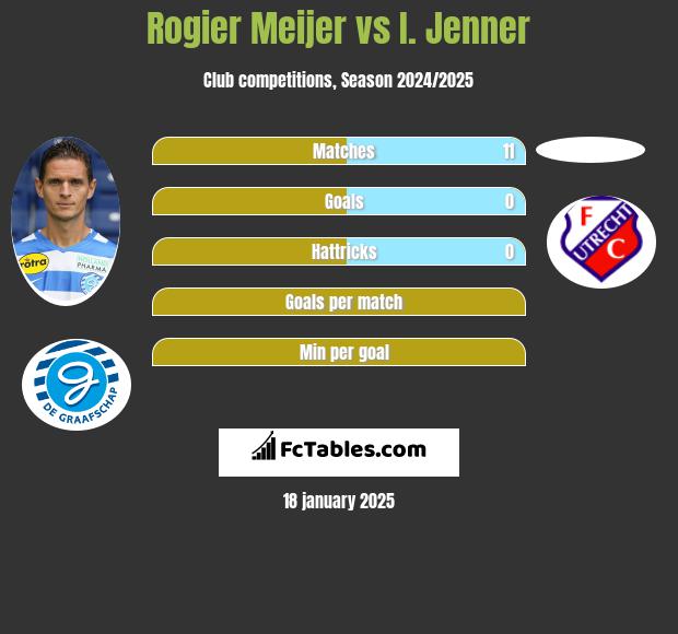 Rogier Meijer vs I. Jenner h2h player stats