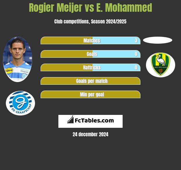 Rogier Meijer vs E. Mohammed h2h player stats