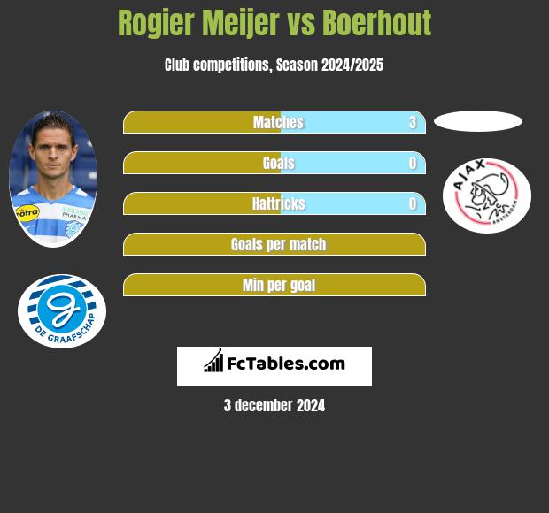 Rogier Meijer vs Boerhout h2h player stats